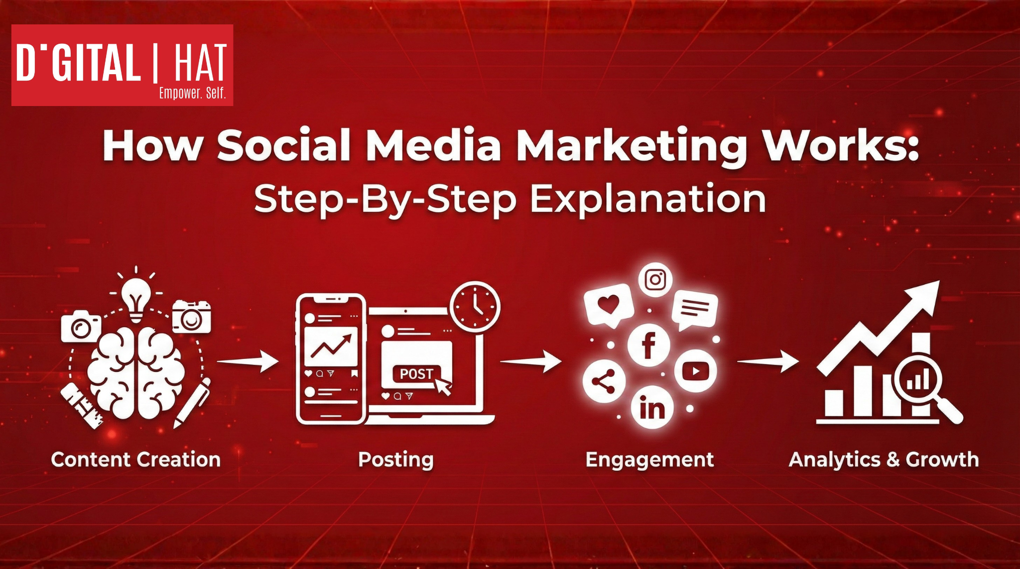 How Social Media Marketing Works: Step-By-Step Explanation